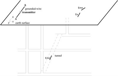 A surface-tunnel frequency domain electromagnetic method for mineral exploration in Tajikistan area